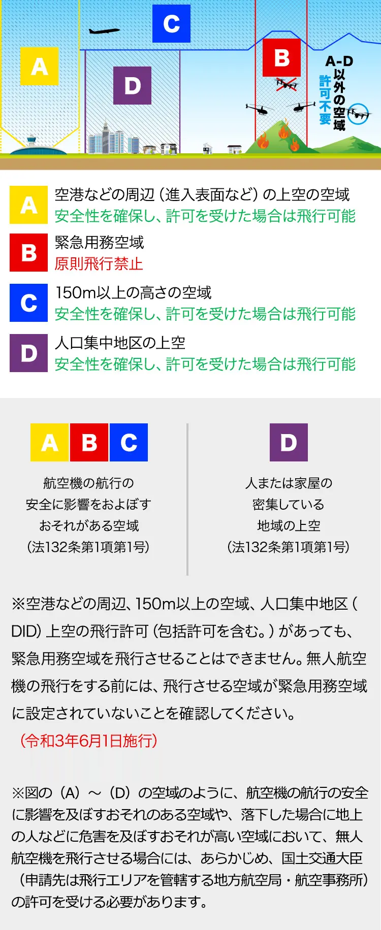 制限されている飛行方法