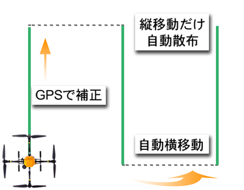 直進アシスト・連動散布モード