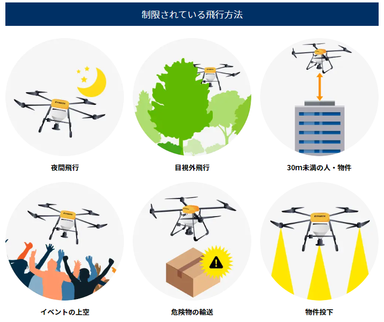 制限されている飛行方法