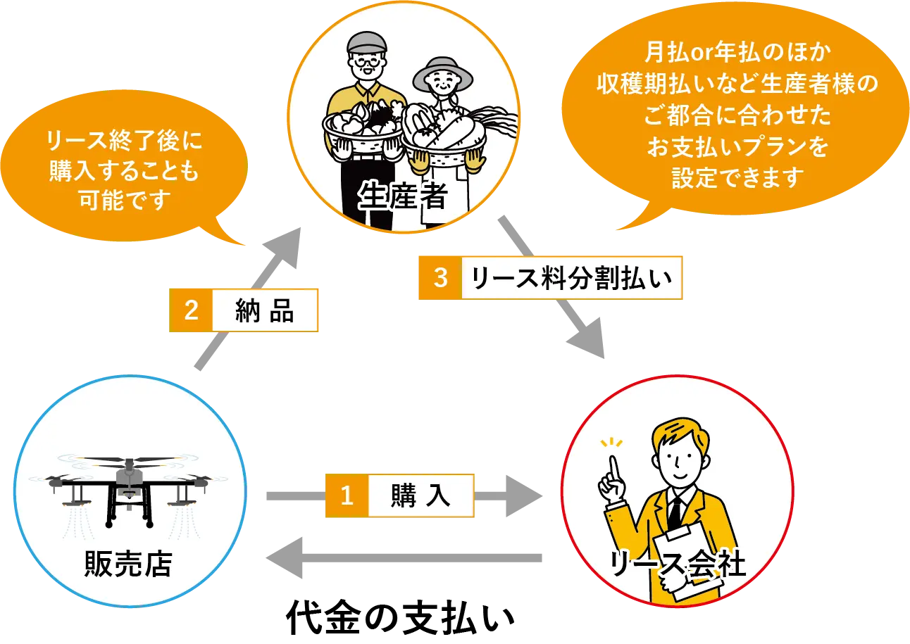 リース会社が生産者に代わって、農機具等(商品)を代理購入し、生産者様に貸し出すサービスです。